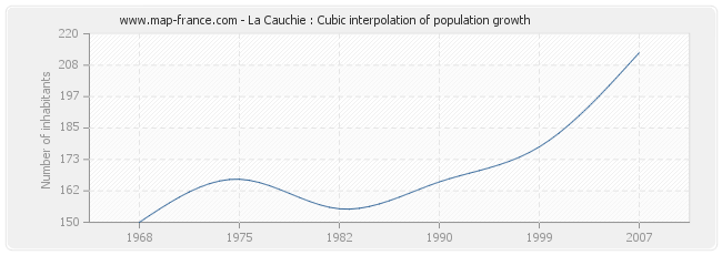 La Cauchie : Cubic interpolation of population growth